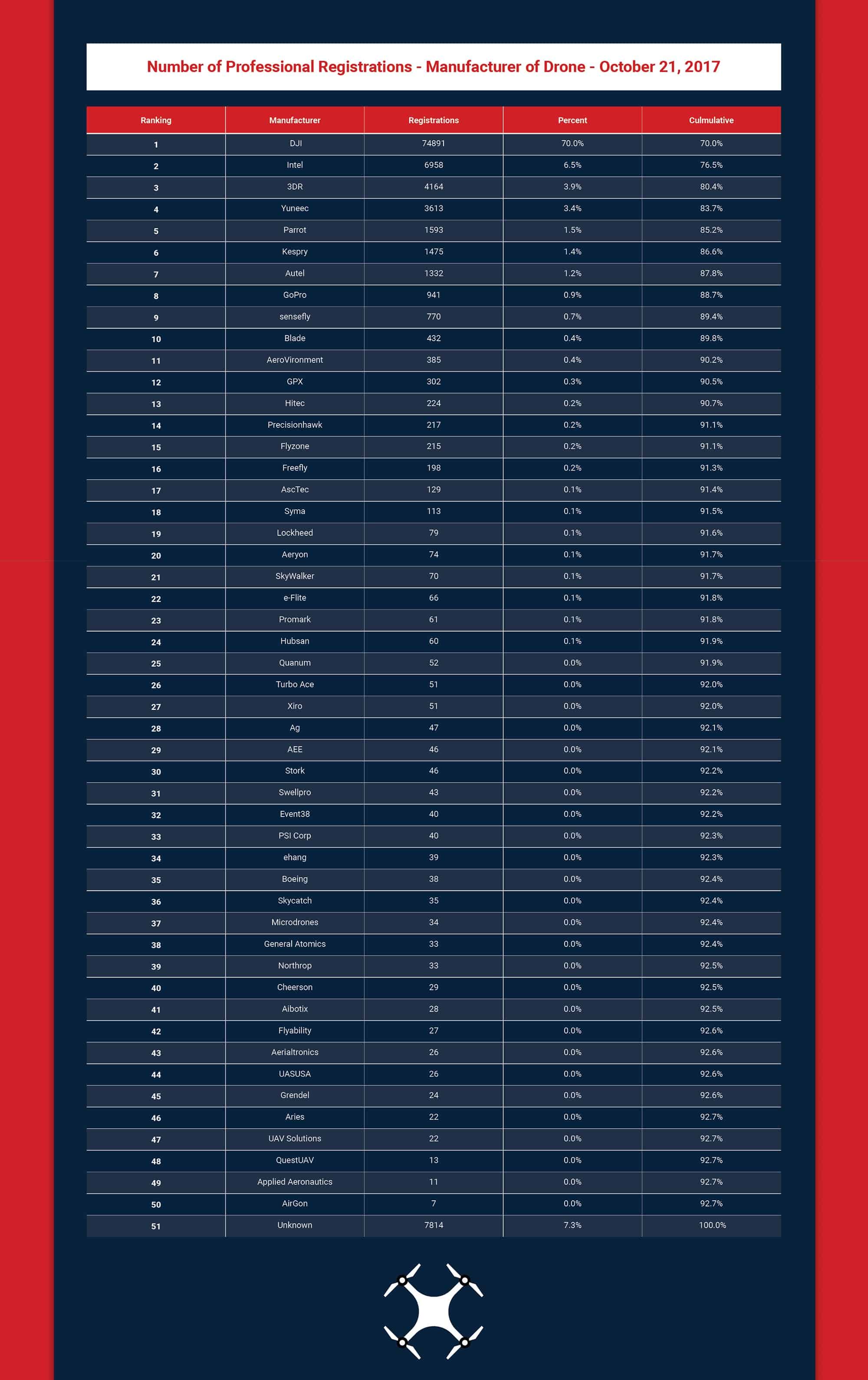 Number of Professional Registrations - Manufacturer of Drone