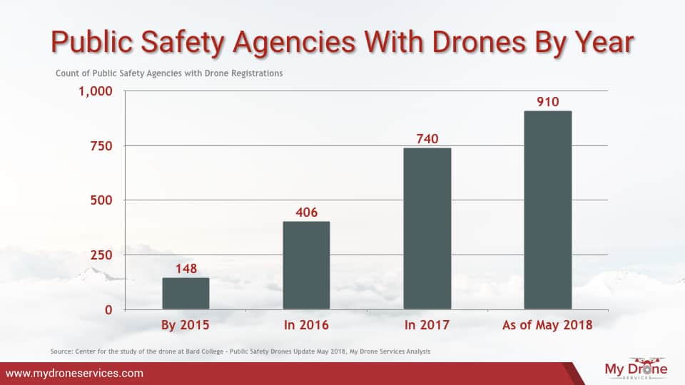 Drone Adoption By Public Safety Agencies - Agencies with Drones by Year