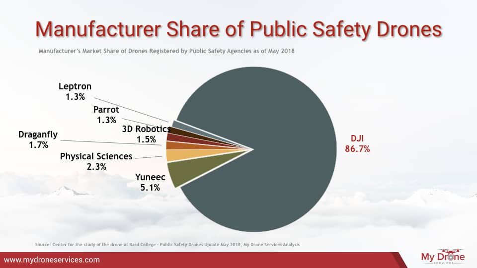 Drone Adoption By Public Safety Agencies - Drone Manufacturer Market Share of Public Safety Drones