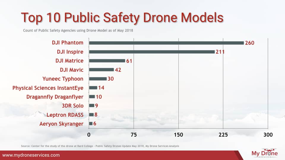 Drone Adoption By Public Safety Agencies - Top 10 Drone Models Used By Public Safety Agencies