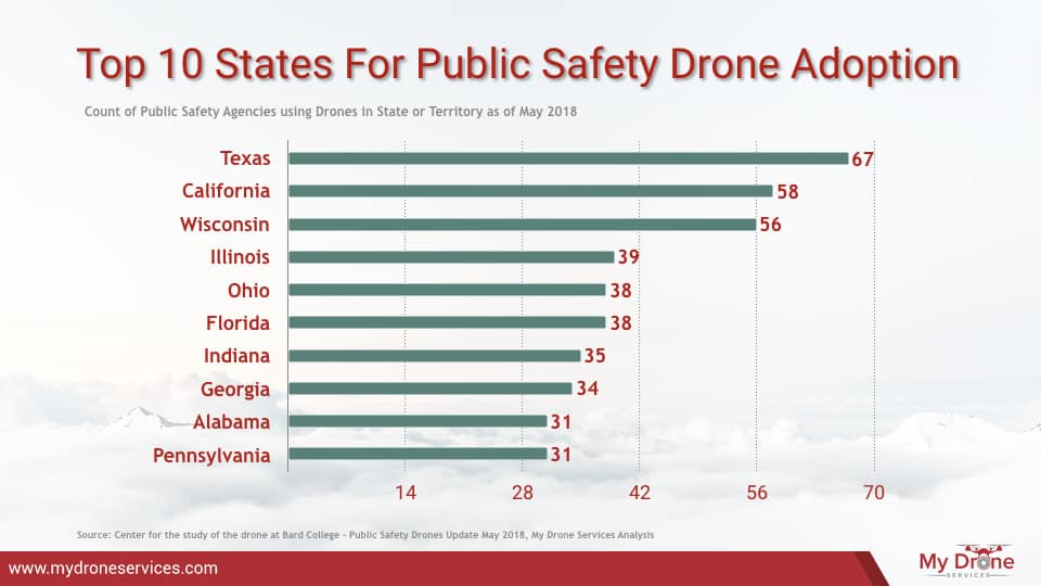 Drone Adoption By Public Safety Agencies - Top 10 States For Public Safety Drone Adoption