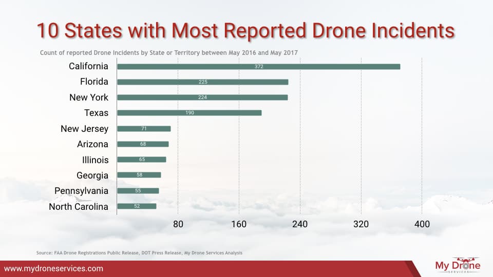 Drone Adoption By Public Safety Agencies - Ten States With Most Reported Drone Incidents