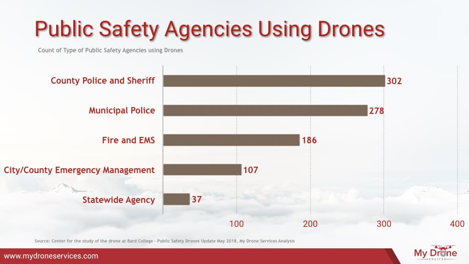 Drone Adoption By Public Safety Agencies - type of agencies using