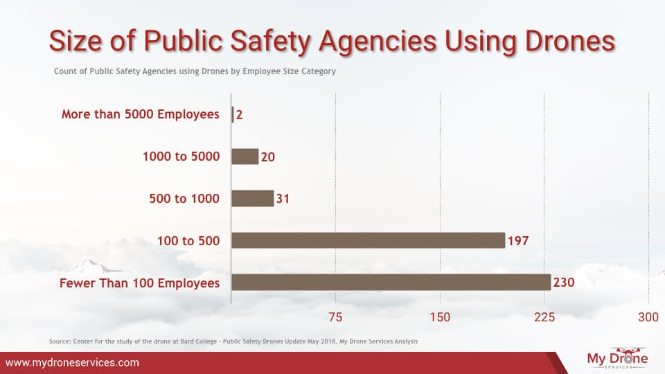 Drone Adoption By Public Safety Agencies - size of agencies using drones