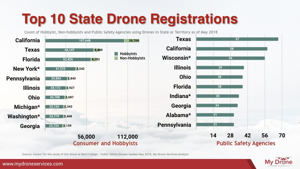 Top 10 State Drone Registrations Public Safety Agencies vs Consumer Hobbyists and Professionals