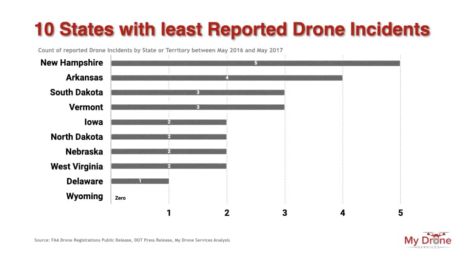 Ten States with the least reported drone incidents