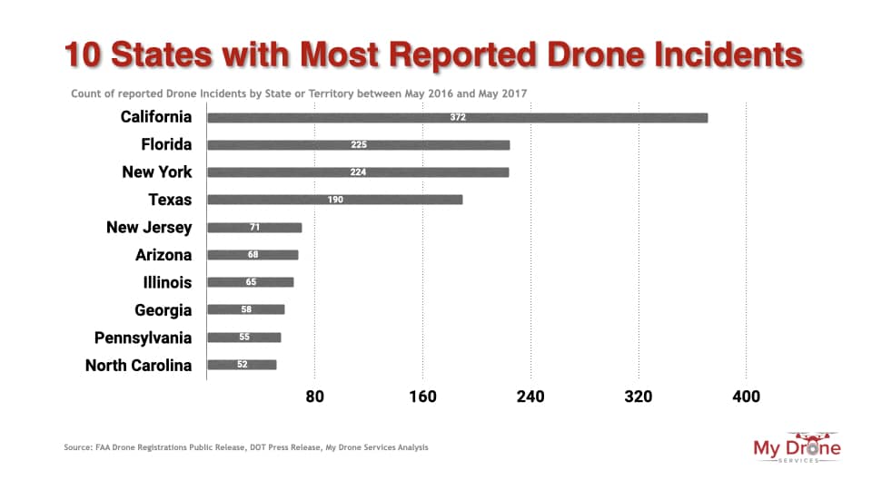 Ten states with the most reposted drone incidents