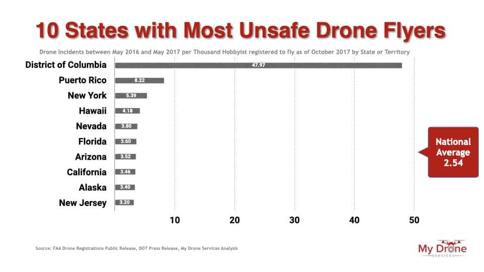 Ten states with the most unsafe drone flyers
