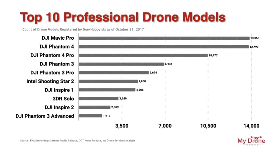 Top ten professional drone models