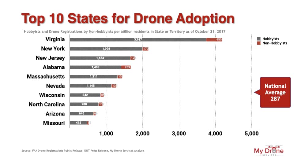 Top ten states for drone adoption